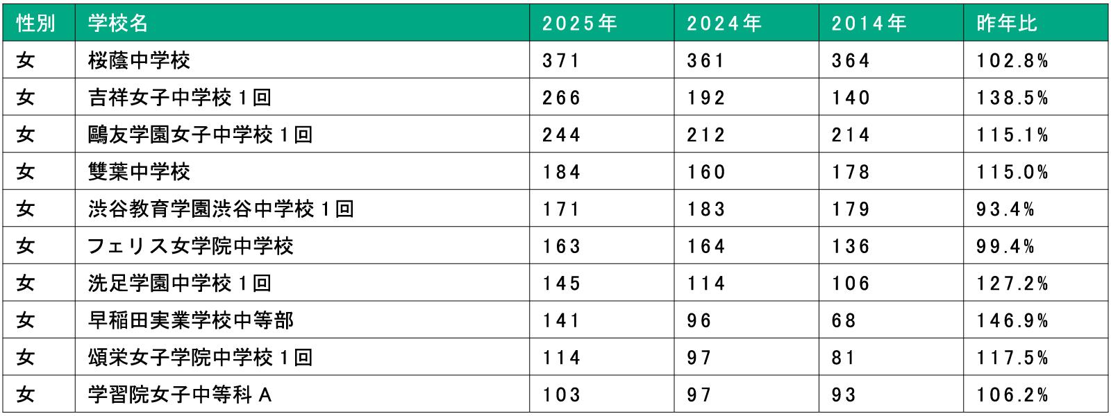2025年度 首都圏中学受験 11月合格判定模試 志願者の動向は？① | 大学