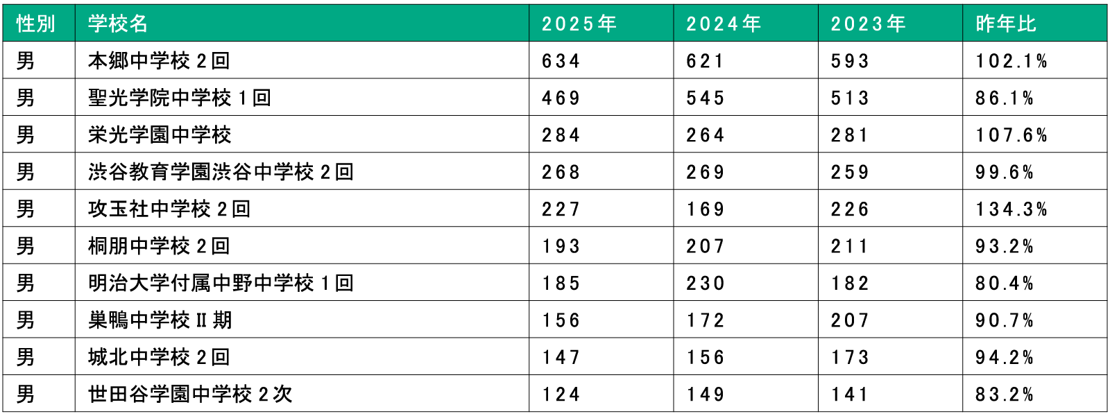 2025年度 首都圏中学受験 11月合格判定模試 志願者の動向は？① | 大学