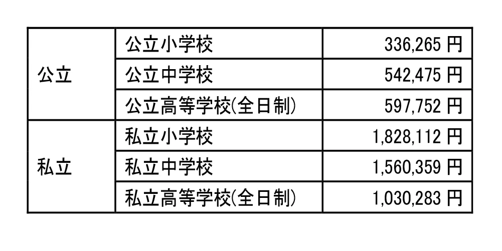 「令和5年度子供の学習費調査の結果」画像