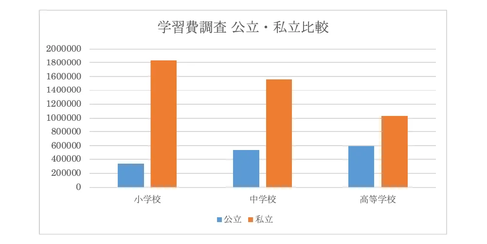 「令和5年度子供の学習費調査の結果」画像